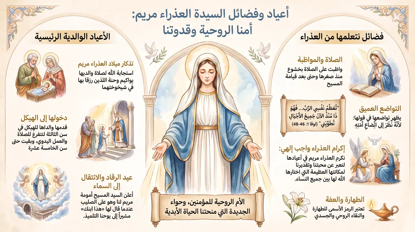 إنفوجرافيك أعياد وفضائل مريم العذراء